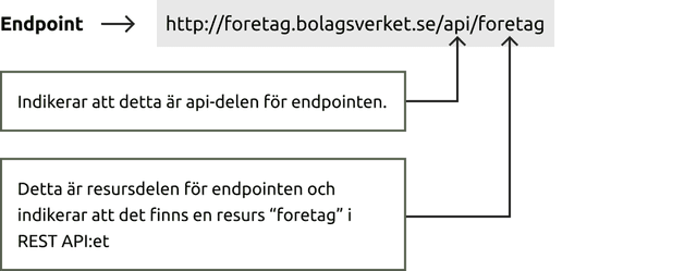 Struktur för en endpoints URI. Strukturen är http://foretag.bolagsverket.se/api/foretag.