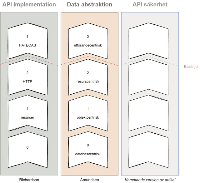 Visualisering av modeller och mognadsnivåer inom områdena API implementation, data-abstraktion samt API säkerhet.