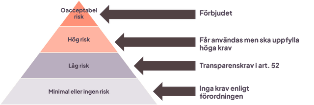 En pyramid med fyra nivåer av risker, från och med minimal risk till oacceptabel risk