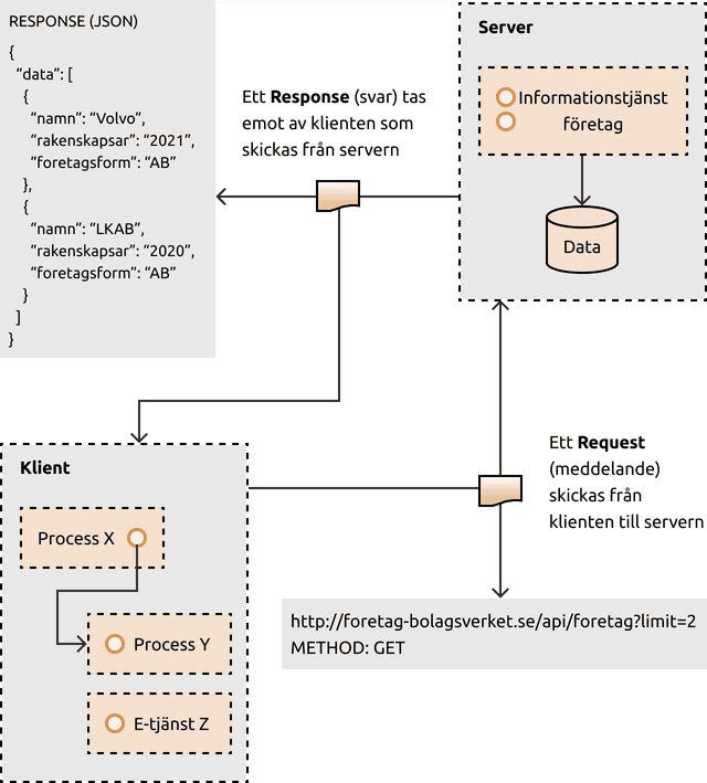 Visualisering av ett flödesschema för ett request-response meddelande mellan en klient och server.