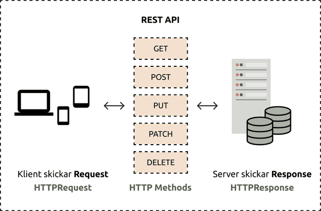 HTTP metoderna som klient och server hanterar enligt REST. Dessa metoder är GET, POST, PUT, PATCH och DELETE.